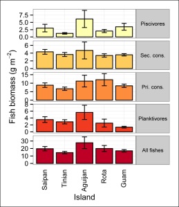 Figure 5. Mean consumer group fish biomass (± standard error) at sites surveyed in the southern islands. Primary consumers are herbivores and detritivores, and secondary consumers are omnivores and invertivores.